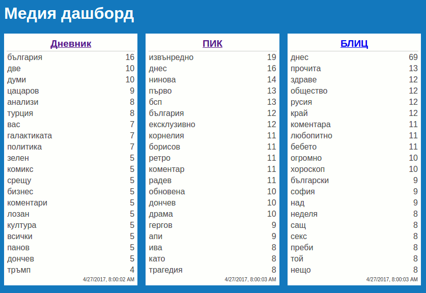 Скрипт, който показва най-срещаната дума по български медийни сайтове @elenko